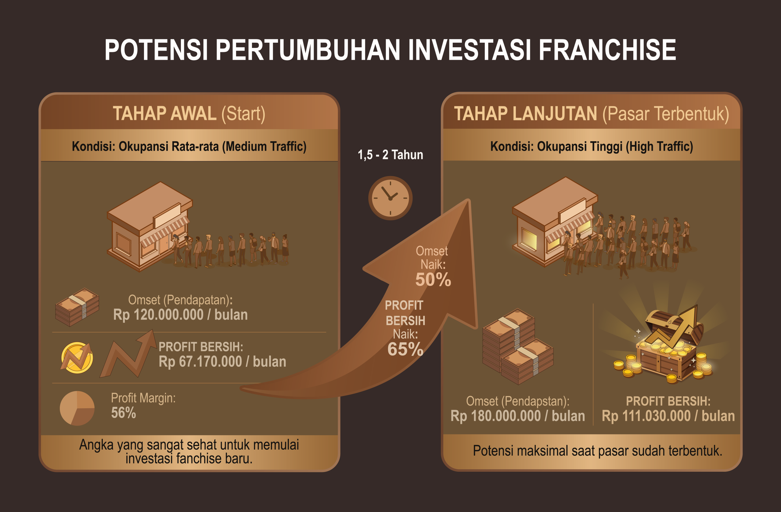 infografis potensi pertumbuhan investasi franchise self car wash Indonesia pendapatan bulanan profit bersih tinggi pasar driver taksi online ojek online ojol Grab Gojek Maxim pasti laris