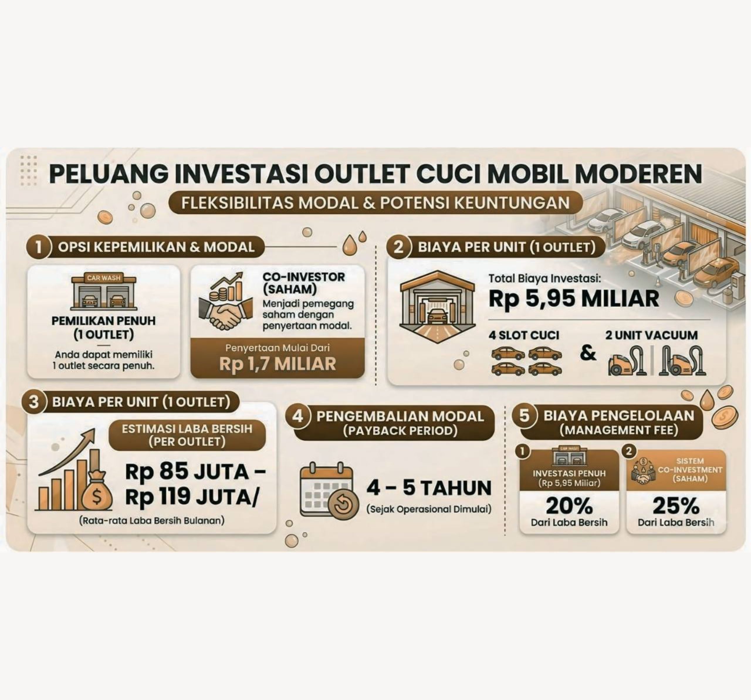 infografis model bisnis self car wash otomatis yang beroperasi 24 jam tanpa karyawan untuk hasilkan passive income stabil bagi investor di Bali