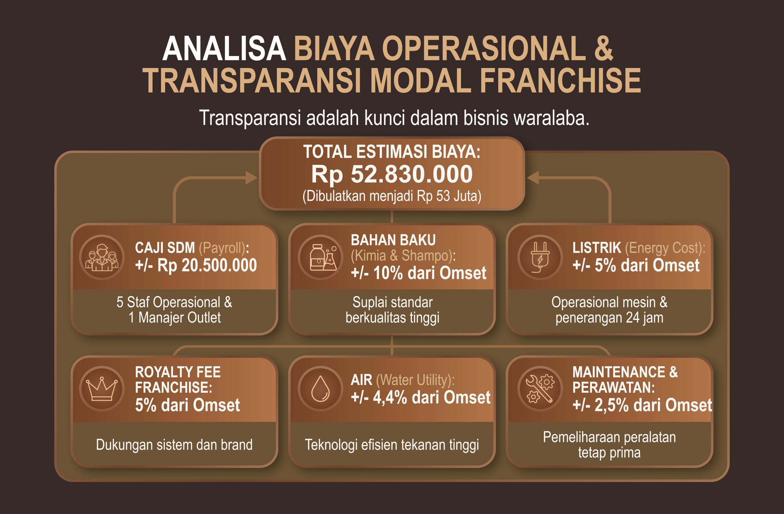 infografis potensi pertumbuhan investasi franchise self car wash Indonesia estimasi omset harian profit bersih bulanan bisnis auto wash anti resesi 24 jam